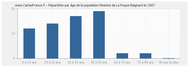 Répartition par âge de la population féminine de La Roque-Baignard en 2007